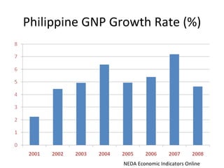 Philippine GNP Growth Rate (%)




                NEDA Economic Indicators Online
 