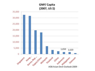 Expenditures on Gross Regional Domestic Product
                     2006




                      NEDA Economic Indicato...