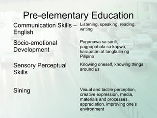 Pre-elementary Education
Communication Skills –
English
Listening, speaking, reading,
writing
Socio-emotional
Development
Pagunawa sa sarili,
pagpapahala sa kapwa,
karapatan at tungkulin ng
Pilipino
Sensory Perceptual
Skills
Knowing oneself, knowing things
around us
Sining Visual and tactile perception,
creative expression, media,
materials and processes,
appreciation, improving one’s
environment
 