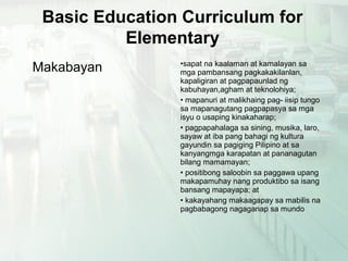 Makabayan •sapat na kaalaman at kamalayan sa
mga pambansang pagkakakilanlan,
kapaligiran at pagpapaunlad ng
kabuhayan,agham at teknolohiya;
• mapanuri at malikhaing pag- iisip tungo
sa mapanagutang pagpapasya sa mga
isyu o usaping kinakaharap;
• pagpapahalaga sa sining, musika, laro,
sayaw at iba pang bahagi ng kultura
gayundin sa pagiging Pilipino at sa
kanyangmga karapatan at pananagutan
bilang mamamayan;
• positibong saloobin sa paggawa upang
makapamuhay nang produktibo sa isang
bansang mapayapa; at
• kakayahang makaagapay sa mabilis na
pagbabagong nagaganap sa mundo
Basic Education Curriculum for
Elementary
 