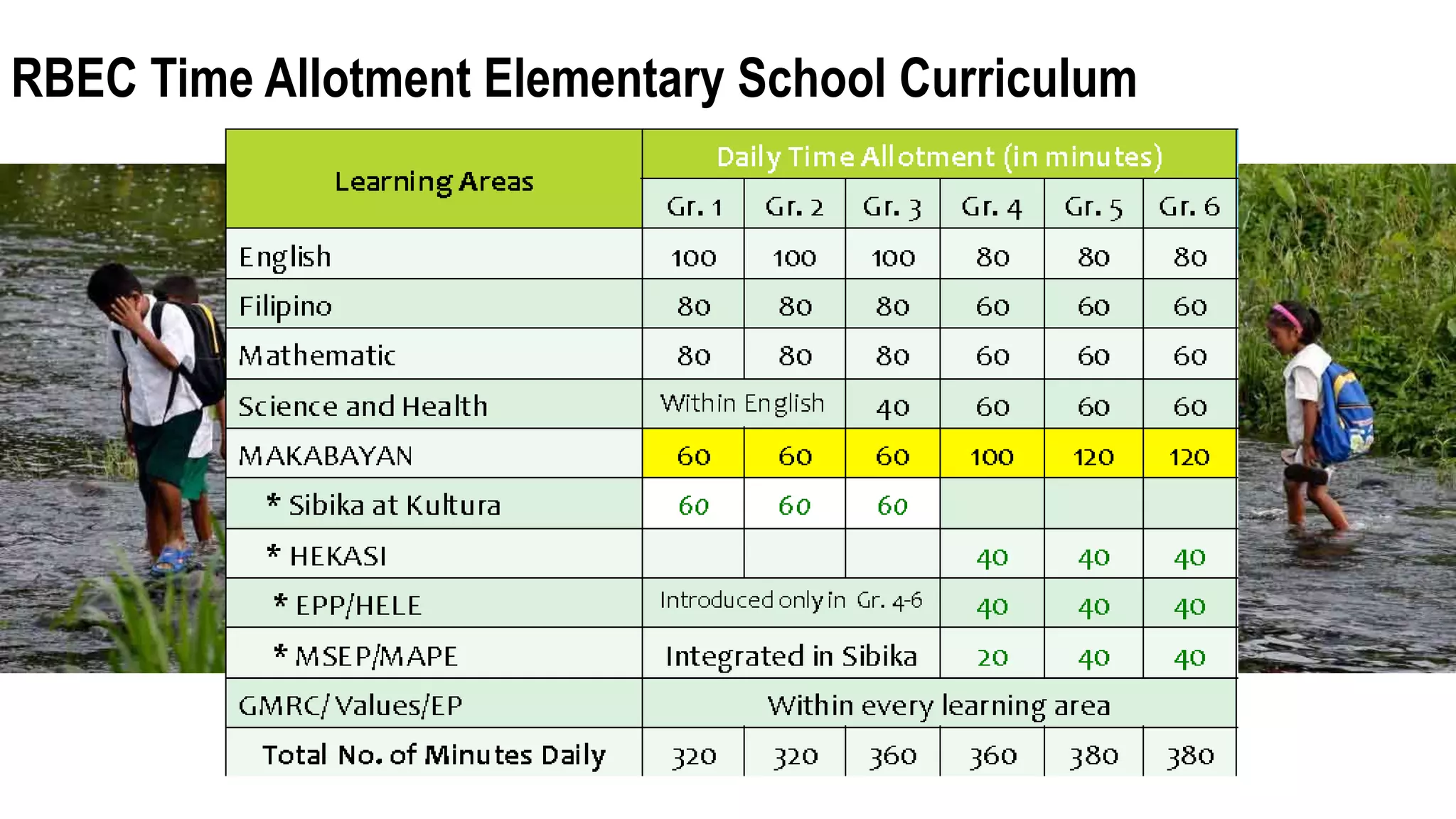 RBEC Time Allotment Elementary School Curriculum
 