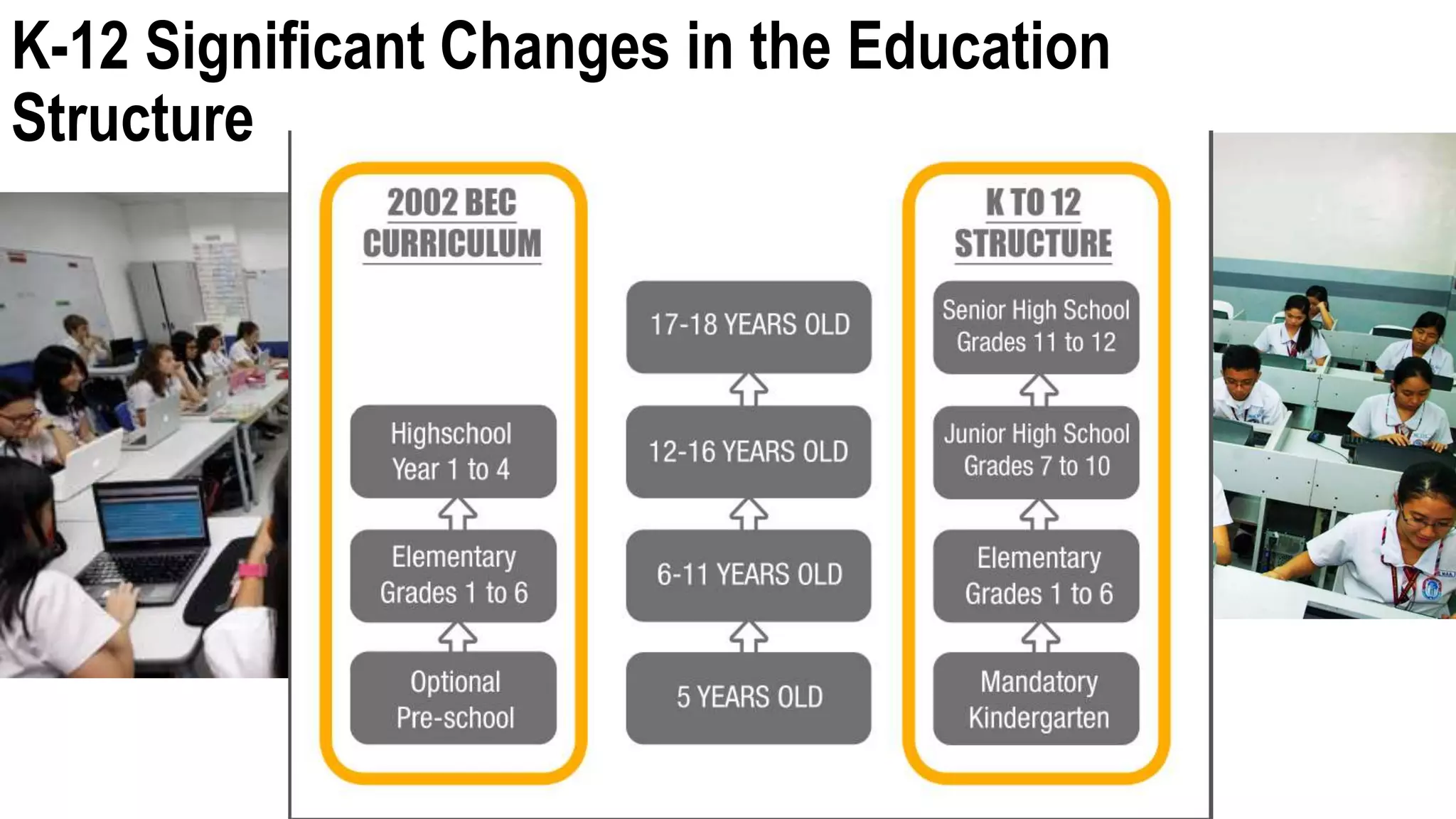 K-12 Significant Changes in the Education
Structure
 