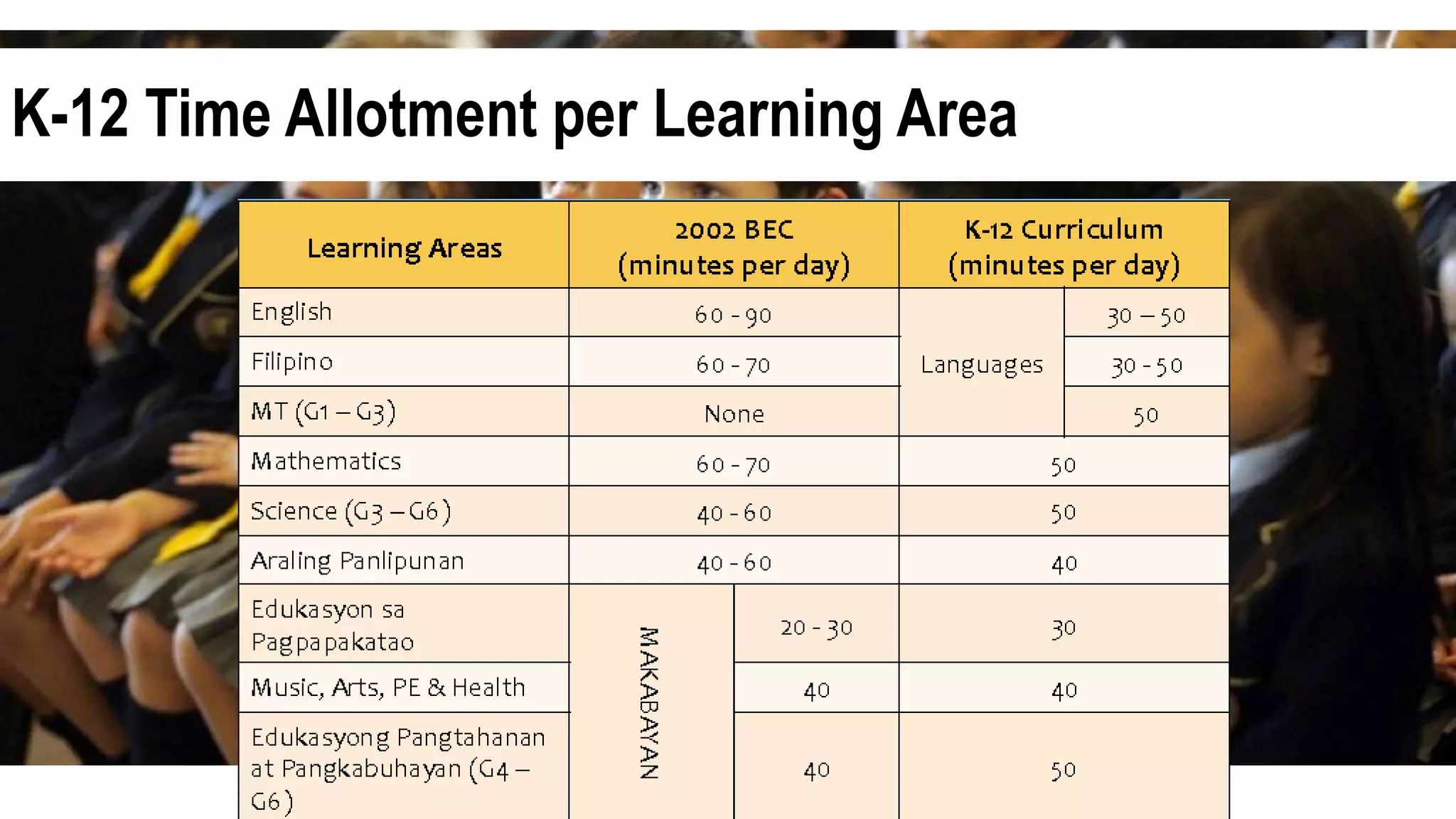 K-12 Time Allotment per Learning Area
 