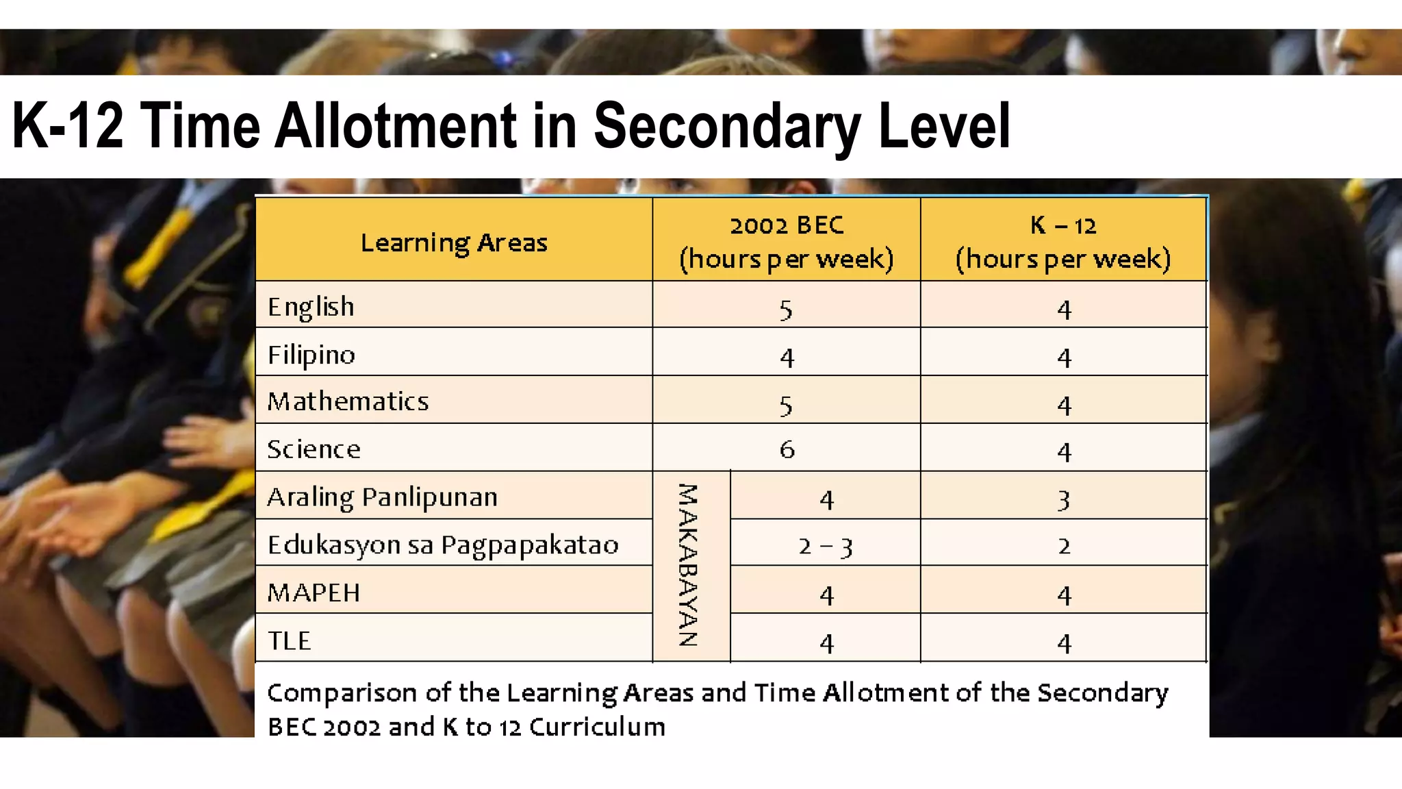 K-12 Time Allotment in Secondary Level
 