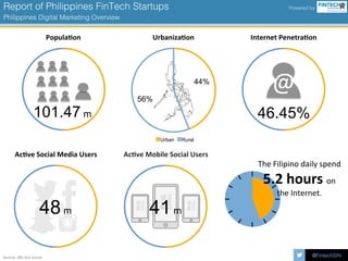 @FintechSIN!
Report of Philippines FinTech Startups !
Philippines Digital Marketing Overview!
Powered by!
101.47 m
Popula'on	
46.45%
Internet	Penetra'on	
@	44%
56%
Urban Rural
Urbaniza'on	
48m
Ac've	Social	Media	Users	 Ac've	Mobile	Social	Users	
41m
The	Filipino	daily	spend	
5.2	hours	on	
the	Internet.	
Source:	We	Are	Social	
 