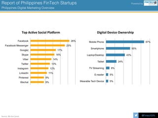 @FintechSIN!
Report of Philippines FinTech Startups !
Philippines Digital Marketing Overview!
Powered by!
26%
23%
17%
16%
14%
13%
12%
11%
9%
9%
Facebook
Facebook Messenger
Google|
Skype
Viber
Twitter
Instagram
LinkedIn
Pinterest
Wechat
Top	Ac've	Social	Pla>orm	
87%
55%
43%
24%
8%
5%
5%
Mobile Phone
Smartphone
Laptop/Desktop
Tablet
TV Streaming
E-reader
Wearable Tech Device
Digital	Device	Ownership	
Source:	We	Are	Social	
 