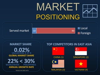 MARKET
POSITIONING
10 90Served market
Local
Foreign
0.02%
GLOBAL MARKET SHARE
22% < 30%
ANNUAL GROWTH RATE
WORLDWIDE PHIL...
