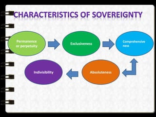 Permanence
or perpetuity
Exclusiveness
Comprehensive
ness
AbsolutenessIndivisibility
 