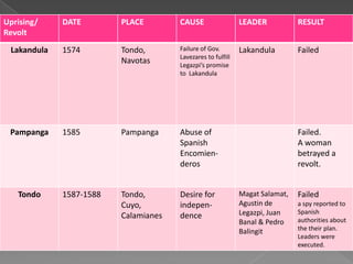 Uprising/    DATE        PLACE        CAUSE                  LEADER           RESULT
Revolt
 Lakandula   1574        Tondo,       Failure of Gov.        Lakandula        Failed
                                      Lavezares to fulfill
                         Navotas      Legazpi’s promise
                                      to Lakandula




 Pampanga    1585        Pampanga     Abuse of                                Failed.
                                      Spanish                                 A woman
                                      Encomien-                               betrayed a
                                      deros                                   revolt.


   Tondo     1587-1588   Tondo,       Desire for             Magat Salamat,   Failed
                         Cuyo,        indepen-               Agustin de       a spy reported to
                                                             Legazpi, Juan    Spanish
                         Calamianes   dence                                   authorities about
                                                             Banal & Pedro
                                                             Balingit         the their plan.
                                                                              Leaders were
                                                                              executed.
 