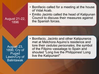 August 21-22,
1896
• Bonifacio called for a meeting at the house
of Vidal Acab.
• Emilio Jacinto called the head of Katipunan
Council to discuss their measures against
the Spanish forces.
August 23,
1896; Cry of
Pugad
Lawin/Cry of
Balintawak
• Bonifacio, Jacinto and other Katipuneros
met at Melchora Aquino’s residence and
tore their cedulas personales, the symbol
of the Filipino vassalage to Spain and
shouted “Long live the Philippines! Long
live the Katipunan!”
 