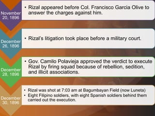 November
20, 1896
• Rizal appeared before Col. Francisco Garcia Olive to
answer the charges against him.
December
26, 1896
• Rizal’s litigation took place before a military court.
December
28, 1896
• Gov. Camilo Polavieja approved the verdict to execute
Rizal by firing squad because of rebellion, sedition,
and illicit associations.
December
30, 1896
• Rizal was shot at 7:03 am at Bagumbayan Field (now Luneta)
• Eight Filipino soldiers, with eight Spanish soldiers behind them
carried out the execution.
 