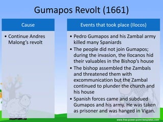 Gumapos Revolt (1661)
Cause
• Continue Andres
Malong’s revolt
Events that took place (Ilocos)
• Pedro Gumapos and his Zambal army
killed many Spaniards
• The people did not join Gumapos;
during the invasion, the Ilocanos hid
their valuables in the Bishop’s house
• The bishop assembled the Zambals
and threatened them with
excommunication but the Zambal
continued to plunder the church and
his house
• Spanish forces came and subdued
Gumapos and his army. He was taken
as prisoner and was hanged in Vigan.
 