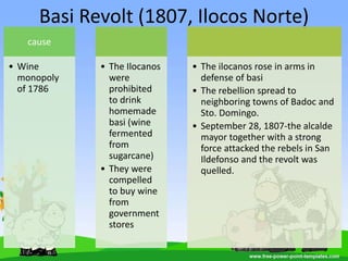 Basi Revolt (1807, Ilocos Norte)
cause
• Wine
monopoly
of 1786
• The Ilocanos
were
prohibited
to drink
homemade
basi (wine
fermented
from
sugarcane)
• They were
compelled
to buy wine
from
government
stores
• The ilocanos rose in arms in
defense of basi
• The rebellion spread to
neighboring towns of Badoc and
Sto. Domingo.
• September 28, 1807-the alcalde
mayor together with a strong
force attacked the rebels in San
Ildefonso and the revolt was
quelled.
 