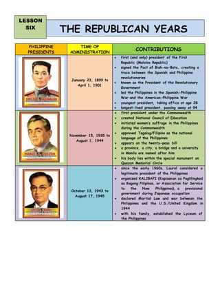 PHILIPPINE
PRESIDENTS
TIME OF
ADMINISTRATION
CONTRIBUTIONS
January 23, 1899 to
April 1, 1901
 first (and only) president of the First
Republic (Malolos Republic)
 signed the Pact of Biak-na-Bato, creating a
truce between the Spanish and Philippine
revolutionaries
 known as the President of the Revolutionary
Government
 led the Philippines in the Spanish-Philippine
War and the American-Philippine War
 youngest president, taking office at age 28
 longest-lived president, passing away at 94
November 15, 1935 to
August 1, 1944
 first president under the Commonwealth
 created National Council of Education
 initiated women’s suffrage in the Philippines
during the Commonwealth
 approved Tagalog/Filipino as the national
language of the Philippines
 appears on the twenty-peso bill
 a province, a city, a bridge and a university
in Manila are named after him
 his body lies within the special monument on
Quezon Memorial Circle
October 13, 1943 to
August 17, 1945
 since the early 1960s, Laurel considered a
legitimate president of the Philippines
 organized KALIBAPI (Kapisanan sa Paglilingkod
sa Bagong Pilipinas, or Association for Service
to the New Philippines), a provisional
government during Japanese occupation
 declared Martial Law and war between the
Philippines and the U.S./United Kingdom in
1944
 with his family, established the Lyceum of
the Philippines
THE REPUBLICAN YEARS
LESSON
SIX
 