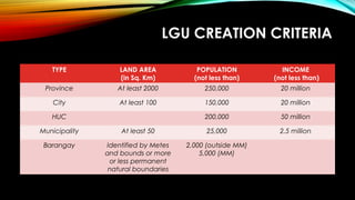 LGU CREATION CRITERIA
TYPE LAND AREA
(in Sq. Km)
POPULATION
(not less than)
INCOME
(not less than)
Province At least 2000 250,000 20 million
City At least 100 150,000 20 million
HUC 200,000 50 million
Municipality At least 50 25,000 2.5 million
Barangay Identified by Metes
and bounds or more
or less permanent
natural boundaries
2,000 (outside MM)
5,000 (MM)
 