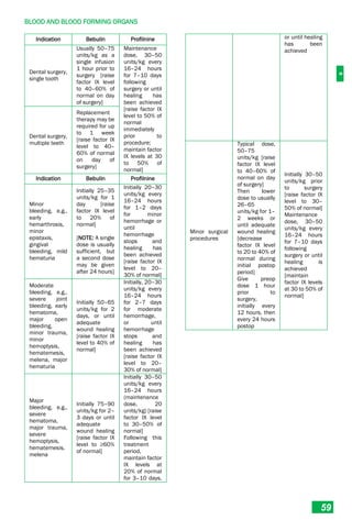 B
BLOOD AND BLOOD FORMING ORGANS
59
Indication Bebulin Profilnine
Dental surgery,
single tooth
Usually 50–75
units/kg as a
single infusion
1 hour prior to
surgery [raise
factor IX level
to 40–60% of
normal on day
of surgery]
Maintenance
dose, 30–50
units/kg every
16–24 hours
for 7–10 days
following
surgery or until
healing has
been achieved
[raise factor IX
level to 50% of
normal
immediately
prior to
procedure;
maintain factor
IX levels at 30
to 50% of
normal]
Dental surgery,
multiple teeth
Replacement
therapy may be
required for up
to 1 week
[raise factor IX
level to 40–
60% of normal
on day of
surgery]
Indication Bebulin Profilnine
Minor
bleeding, e.g.,
early
hemarthrosis,
minor
epistaxis,
gingival
bleeding, mild
hematuria
Initially 25–35
units/kg for 1
day [raise
factor IX level
to 20% of
normal]
[NOTE: A single
dose is usually
sufficient, but
a second dose
may be given
after 24 hours]
Initially 20–30
units/kg every
16–24 hours
for 1–2 days
for minor
hemorrhage or
until
hemorrhage
stops and
healing has
been achieved
[raise factor IX
level to 20–
30% of normal]
Moderate
bleeding, e.g.,
severe joint
bleeding, early
hematoma,
major open
bleeding,
minor trauma,
minor
hemoptysis,
hematemesis,
melena, major
hematuria
Initially 50–65
units/kg for 2
days, or until
adequate
wound healing
[raise factor IX
level to 40% of
normal]
Initially, 20–30
units/kg every
16–24 hours
for 2–7 days
for moderate
hemorrhage,
or until
hemorrhage
stops and
healing has
been achieved
[raise factor IX
level to 20–
30% of normal]
Major
bleeding, e.g.,
severe
hematoma,
major trauma,
severe
hemoptysis,
hematemesis,
melena
Initially 75–90
units/kg for 2–
3 days or until
adequate
wound healing
[raise factor IX
level to ≥60%
of normal]
Initially 30–50
units/kg every
16–24 hours
(maintenance
dose, 20
units/kg) [raise
factor IX level
to 30–50% of
normal]
Following this
treatment
period,
maintain factor
IX levels at
20% of normal
for 3–10 days,
or until healing
has been
achieved
Minor surgical
procedures
Typical dose,
50–75
units/kg [raise
factor IX level
to 40–60% of
normal on day
of surgery]
Then lower
dose to usually
26–65
units/kg for 1–
2 weeks or
until adequate
wound healing
[decrease
factor IX level
to 20 to 40% of
normal during
initial postop
period]
Give preop
dose 1 hour
prior to
surgery,
initially every
12 hours, then
every 24 hours
postop
Initially 30–50
units/kg prior
to surgery
[raise factor IX
level to 30–
50% of normal]
Maintenance
dose, 30–50
units/kg every
16–24 hours
for 7–10 days
following
surgery or until
healing is
achieved
[maintain
factor IX levels
at 30 to 50% of
normal]
 