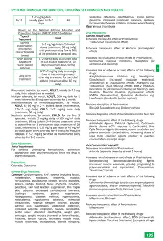 H
SYSTEMIC HORMONAL PREPARATIONS, EXCLUDING SEX HORMONES AND INSULINS
195
6–11
1–2 mg/kg daily
usually given for 3–5
days
40
Based on the National Asthma Education and
Prevention Program (NAEPP) 2007 Guidelines:
Type of
Treatment
Dose
Asthma
exacerbation
(emergency
care or hospital
doses)
1–2 mg/kg daily in 2 divided
doses (maximum, 60 mg daily)
until peak expiratory flow is 70%
of the predicted or personal best.
Short course
outpatient
“burst” (acute
asthma)
1–2 mg/kg daily as a single dose
or in 2 divided doses for 3–10
days (maximum dose, 60 mg
daily).
Long-term
treatment
0.25–2 mg/kg daily as a single
dose in the morning or every
other day as needed for control of
asthma (maximum dose, 60 mg
daily).
Rheumatoid arthritis, by mouth, ADULT, initially 5–7.5 mg
daily, then adjust dose as needed.
Multiple sclerosis, by mouth, ADULT, 200 mg daily for 1
week followed by 80 mg every other day for 1 month.
Anti-inflammatory or immunosuppressant, by mouth,
ADULT, 5–60 mg in 2–4 divided doses (maintenance,
2.5–15 mg daily); CHILD, 1–2 mg/kg once daily
(maximum, 60 mg daily).
Nephrotic syndrome, by mouth, CHILD, for the first 3
episodes, initially 2 mg/kg daily or 60 mg/m2 daily
(maximum, 80 mg daily) in 3–4 divided doses until urine
is protein-free for 3 consecutive days (maximum of 28
days), followed by 1–1.5 mg/kg per dose or 40 mg/m2
per dose given every other day for 4 weeks; for frequent
relapses, 0.5–1 mg/kg per dose as maintenance every
other day for 3–6 months.
Dose Adjustment:
Renal Impairment:
For patients undergoing hemodialysis, administer
appropriate dose post-hemodialysis since the drug is
slightly dialyzable.
Precautions:
Cataracts; Glaucoma
Adverse Drug Reactions:
Common: Cardiomyopathy, CHF, edema (including facial),
hypertension, headache, insomnia, malaise,
nervousness, pseudotumor cerebri, psychic disorders,
seizure, vertigo, bruising, facial erythema, hirsutism,
petechiae, skin test reaction suppression, thin fragile
skin, urticaria, decreased carbohydrate tolerance,
Cushing's syndrome, growth suppression,
hyperglycemia, diabetes mellitus, hypernatremia,
hypokalemia, hypokalemic alkalosis, menstrual
irregularities, negative nitrogen balance, pituitary-
adrenal axis suppression, abdominal distention,
increased appetite, indigestion, nausea, pancreatitis,
peptic ulcer, ulcerative esophagitis, weight gain,
arthralgia, aseptic necrosis (humeral or femoral heads),
fractures, tendon rupture, decreased muscle mass,
muscle weakness, osteoporosis, steroid myopathy,
weakness, cataracts, exophthalmus, eyelid edema,
glaucoma, increased intraocular pressure, epistaxis,
increased diaphoresis, irritation, impaired wound healing
Rare: Venous thrombosis
Drug Interactions:
Monitor closely with:
Enhances therapeutic effect of Prednisolone:
Trastuzumab (neutropenic effect)
Enhances therapeutic effect of Warfarin (anticoagulant
effect)
Increases risk of adverse or toxic effects of Prednisolone:
Denosumab (serious infections), Salicylates (GI
ulceration and bleeding)
Increases risk of adverse or toxic effects of the following
drugs:
Acetylcholinesterase Inhibitors e.g. Neostigmine,
Edrophonium (increased muscular weakness),
Amphotericin B (hypokalemic effect), Androgens e.g.
Testosterone (fluid-retaining effect), COX-2 Inhibitors,
Deferasirox (GI ulceration or irritation; GI bleeding), Loop
Diuretics, Thiazide Diuretics (hypokalemic effect),
NSAIDs (Non-selective), Quinolone Antibiotics e.g.
Levofloxacin (tendonitis; tendon rupture)
Reduces absorption of Prednisolone:
Bile Acid Sequestrants e.g. Cholestryramine
Reduces diagnostic effect of Coccidioides immitis Skin Test
Reduces therapeutic effect of the following drugs:
Antidiabetic Agents, Calcitriol (Systemic), Corticorelin
(blunts plasma ACTH response to Corticorelin), Urea
Cycle Disorder Agents (increases protein catabolism and
plasma ammonia concentrations, increasing doses of
Urea Cycle Disorder Agents needed to maintain
concentrations in target range)
Avoid concomitant use with:
Decreases bioavailability of Prednisolone:
Antacids [separate doses by at least 2 hours]
Increases risk of adverse or toxic effects of Prednisolone:
Nondepolarizing Neuromuscular-blocking Agents
(increased muscle weakness, possibly progressing to
polyneuropathies and myopathies), Pimecrolimus,
Tacrolimus (Topical)
Increases risk of adverse or toxic effects of the following
drugs:
Leflunomide (hematologic toxicity such as pancytopenia,
agranulocytosis, and/or thrombocytopenia), Tofacitinib
(immunosuppressive effect), Vaccines (Live)
Increases serum concentration of Prednisolone:
Mifepristone, Ritonavir
Reduces therapeutic effect of Prednisolone:
Mifepristone
Reduces therapeutic effect of the following drugs:
Aldesleukin (antineoplastic effect), BCG (Intravesical),
Hyaluronidase, Vaccines (Inactivated [complete all age-
 