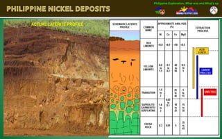 Philippine Exploration: What was and What’s up




ACTUAL LATERITE PROFILE
 