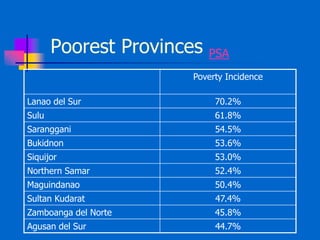 Poorest Provinces PSA
Poverty Incidence
Lanao del Sur 70.2%
Sulu 61.8%
Saranggani 54.5%
Bukidnon 53.6%
Siquijor 53.0%
Northern Samar 52.4%
Maguindanao 50.4%
Sultan Kudarat 47.4%
Zamboanga del Norte 45.8%
Agusan del Sur 44.7%
 