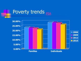 Poverty trends PSA
0.00%
5.00%
10.00%
15.00%
20.00%
25.00%
30.00%
Families Individuals
2006
2009
2012
2015
 