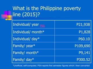 What is the Philippine poverty
line (2015)?
Family/ day*
P9,141Family/ month*
Family/ year*
Individual/ day*
Individual/ month*
Individual/ year PSA
*Unofficial, self-computed. PSA reports first semester figures which I then converted
P109,690
P300.52
P21,938
P1,828
P60.10
 
