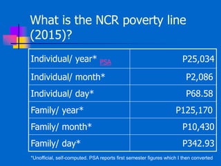 What is the NCR poverty line
(2015)?
Family/ day*
Family/ month*
Family/ year*
Individual/ day*
Individual/ month*
Individual/ year* PSA
*Unofficial, self-computed. PSA reports first semester figures which I then converted
P25,034
P2,086
P68.58
P125,170
P10,430
P342.93
 