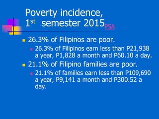 Poverty incidence,
1st semester 2015PSA
 26.3% of Filipinos are poor.
 26.3% of Filipinos earn less than P21,938
a year, P1,828 a month and P60.10 a day.
 21.1% of Filipino families are poor.
 21.1% of families earn less than P109,690
a year, P9,141 a month and P300.52 a
day.
 