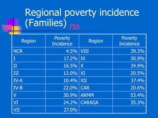 Regional poverty incidence
(Families) PSA
Region
Poverty
Incidence
Region
Poverty
Incidence
NCR 4.5% VIII 39.3%
I 17.2% IX 30.9%
II 16.5% X 34.9%
III 13.0% XI 20.5%
IV-A 10.4% XII 37.4%
IV-B 22.0% CAR 20.6%
V 30.9% ARMM 53.4%
VI 24.2% CARAGA 35.3%
VII 27.0%
 