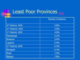 Least Poor Provinces PSA
Poverty Incidence
4th District, NCR 3.8%
2nd District, NCR 3.8%
1st District, NCR 4.8%
Pampanga 5.2%
Bulacan 5.9%
Laguna 5.9%
3rd District, NCR 6.4%
Benguet 6.4%
Rizal 7.4%
Bataan 7.8%
 