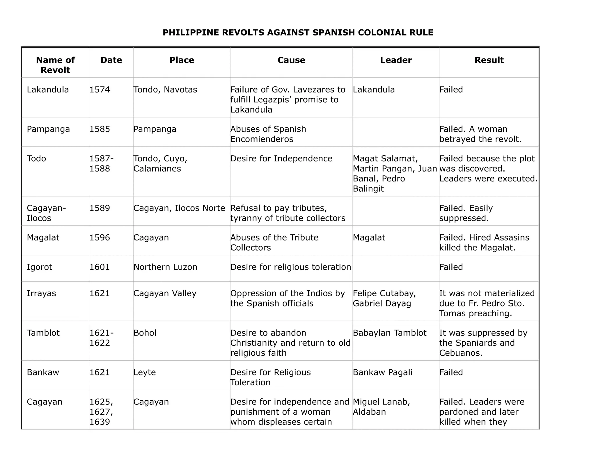 PHILIPPINE REVOLTS AGAINST SPANISH COLONIAL RULE
Name of
Revolt
Date Place Cause Leader Result
Lakandula 1574 Tondo, Navotas Failure of Gov. Lavezares to
fulfill Legazpis’ promise to
Lakandula
Lakandula Failed
Pampanga 1585 Pampanga Abuses of Spanish
Encomienderos
Failed. A woman
betrayed the revolt.
Todo 1587-
1588
Tondo, Cuyo,
Calamianes
Desire for Independence Magat Salamat,
Martin Pangan, Juan
Banal, Pedro
Balingit
Failed because the plot
was discovered.
Leaders were executed.
Cagayan-
Ilocos
1589 Cagayan, Ilocos Norte Refusal to pay tributes,
tyranny of tribute collectors
Failed. Easily
suppressed.
Magalat 1596 Cagayan Abuses of the Tribute
Collectors
Magalat Failed. Hired Assasins
killed the Magalat.
Igorot 1601 Northern Luzon Desire for religious toleration Failed
Irrayas 1621 Cagayan Valley Oppression of the Indios by
the Spanish officials
Felipe Cutabay,
Gabriel Dayag
It was not materialized
due to Fr. Pedro Sto.
Tomas preaching.
Tamblot 1621-
1622
Bohol Desire to abandon
Christianity and return to old
religious faith
Babaylan Tamblot It was suppressed by
the Spaniards and
Cebuanos.
Bankaw 1621 Leyte Desire for Religious
Toleration
Bankaw Pagali Failed
Cagayan 1625,
1627,
1639
Cagayan Desire for independence and
punishment of a woman
whom displeases certain
Miguel Lanab,
Aldaban
Failed. Leaders were
pardoned and later
killed when they
 