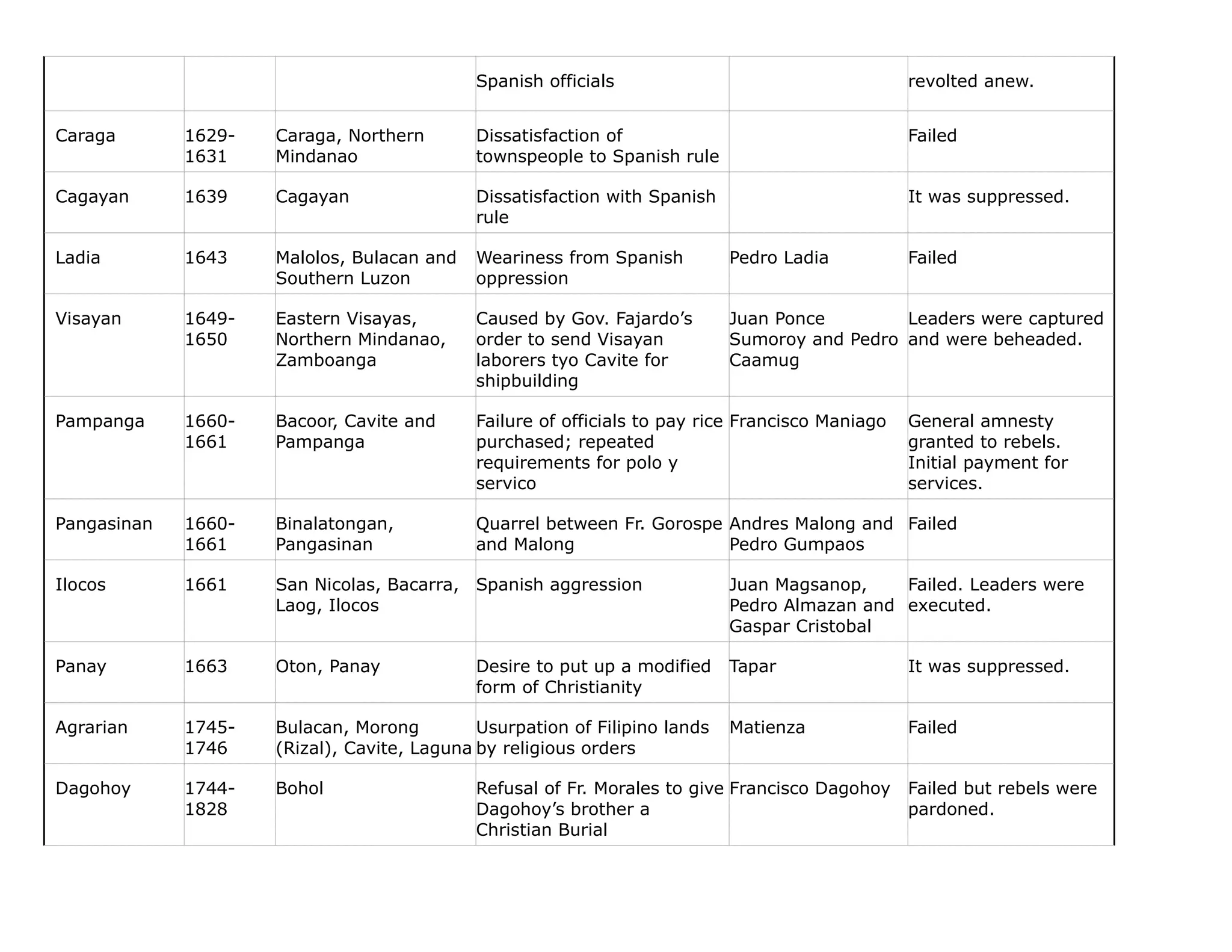 Spanish officials revolted anew.
Caraga 1629-
1631
Caraga, Northern
Mindanao
Dissatisfaction of
townspeople to Spanish rule
Failed
Cagayan 1639 Cagayan Dissatisfaction with Spanish
rule
It was suppressed.
Ladia 1643 Malolos, Bulacan and
Southern Luzon
Weariness from Spanish
oppression
Pedro Ladia Failed
Visayan 1649-
1650
Eastern Visayas,
Northern Mindanao,
Zamboanga
Caused by Gov. Fajardo’s
order to send Visayan
laborers tyo Cavite for
shipbuilding
Juan Ponce
Sumoroy and Pedro
Caamug
Leaders were captured
and were beheaded.
Pampanga 1660-
1661
Bacoor, Cavite and
Pampanga
Failure of officials to pay rice
purchased; repeated
requirements for polo y
servico
Francisco Maniago General amnesty
granted to rebels.
Initial payment for
services.
Pangasinan 1660-
1661
Binalatongan,
Pangasinan
Quarrel between Fr. Gorospe
and Malong
Andres Malong and
Pedro Gumpaos
Failed
Ilocos 1661 San Nicolas, Bacarra,
Laog, Ilocos
Spanish aggression Juan Magsanop,
Pedro Almazan and
Gaspar Cristobal
Failed. Leaders were
executed.
Panay 1663 Oton, Panay Desire to put up a modified
form of Christianity
Tapar It was suppressed.
Agrarian 1745-
1746
Bulacan, Morong
(Rizal), Cavite, Laguna
Usurpation of Filipino lands
by religious orders
Matienza Failed
Dagohoy 1744-
1828
Bohol Refusal of Fr. Morales to give
Dagohoy’s brother a
Christian Burial
Francisco Dagohoy Failed but rebels were
pardoned.
 