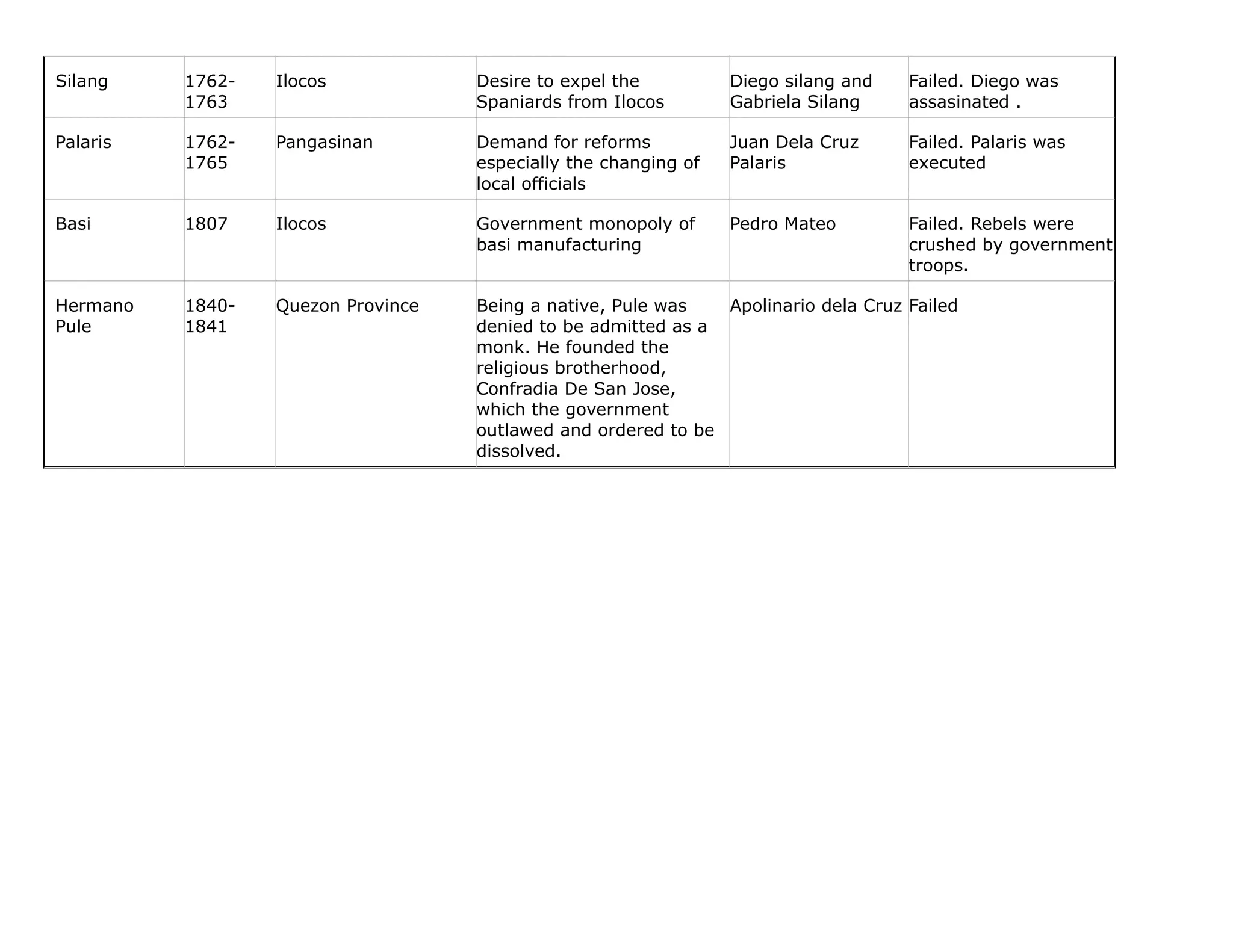 Silang 1762-
1763
Ilocos Desire to expel the
Spaniards from Ilocos
Diego silang and
Gabriela Silang
Failed. Diego was
assasinated .
Palaris 1762-
1765
Pangasinan Demand for reforms
especially the changing of
local officials
Juan Dela Cruz
Palaris
Failed. Palaris was
executed
Basi 1807 Ilocos Government monopoly of
basi manufacturing
Pedro Mateo Failed. Rebels were
crushed by government
troops.
Hermano
Pule
1840-
1841
Quezon Province Being a native, Pule was
denied to be admitted as a
monk. He founded the
religious brotherhood,
Confradia De San Jose,
which the government
outlawed and ordered to be
dissolved.
Apolinario dela Cruz Failed
 