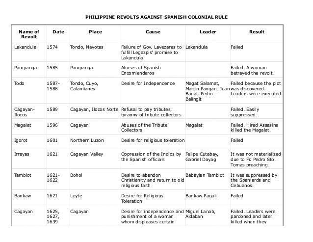 Philippine Colonization Timeline