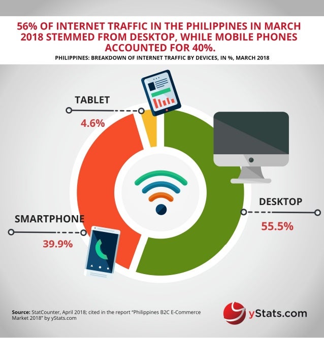 Infographic Philippines B2C Market 2018