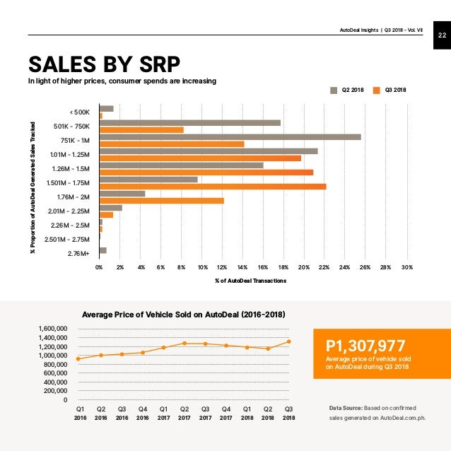 Philippine Automotive Industry Insights AutoDeal Q3 2018