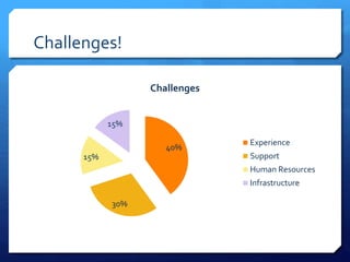Challenges!
40%
30%
15%
15%
Challenges
Experience
Support
Human Resources
Infrastructure
 