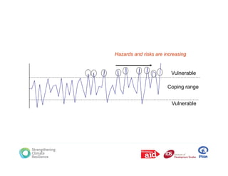 Hazards and risks are increasing


                         Vulnerable

                       Coping range


                         Vulnerable
 