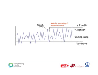 Need for up scaling of
                    up-scaling
Climate   resilience is clear       Vulnerable
 shock
                                   Adaptation


                                   Coping range


                                    Vulnerable
 