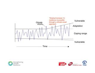 “Gradual increase “in
                 resilience is possible
                 through a climate smart
                       g
                                            Vulnerable
Climate
 shock           approach
                                           Adaptation


                                            Coping range


                                            Vulnerable

          Time
 