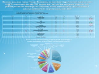    Согласно статистике TourIndexв период с января по июнь 2010 года самой востребованной категорией у агентов в турах на Филиппины  являются отели уровня  4 звезды  с весовой долей 44,3% и 5 звёзд с весовой долей  36,2%. На долю отелей 3 звезды пришлось 16,1% запросов и на долю отелей 2% пришлось не более 4% запросов.