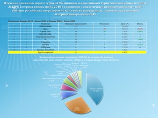    Самыми популярными курортами на Филиппинах по запросам в системе Tourindexв период с января по июнь 2010 года стали остров Боракай с весовой  долей 62% и остров Себу с долей 15%. На долю других регионов пришлось не более 25% всех запросов.