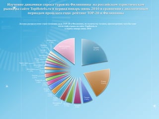   Среди российских операторов на сайте AllSpo.ru наибольшее количество ценовых предложений по Филиппинам в период с января по май 2010 года выпустили компании Alliance online с весовой долей 40% и компания Пакс с весовой долей 30%. На долю других компаний пришлось менее 30% ценовых предложений по Филиппинам .