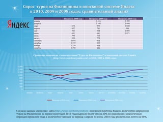 Изучение динамики спроса  туров на Филиппины на российском туристическом рынке в системе TourIndexв период январь-июнь 2010 в сравнении с аналогичным периодом прошлого год: ТОР-20 и Филиппины