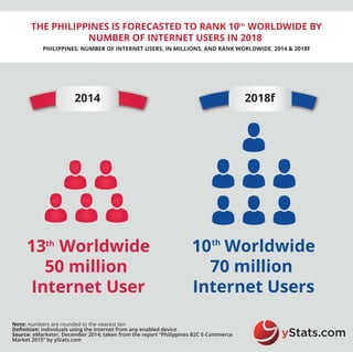 THE PHILIPPINES IS FORECASTED TO RANK 10 WORLDWIDE BY
NUMBER OF INTERNET USERS IN 2018
PHILIPPINES: NUMBER OF INTERNET USERS, IN MILLIONS, AND RANK WORLDWIDE, 2014 & 2018F
Note: numbers are rounded to the nearest ten
Deﬁnition: individuals using the Internet from any enabled device
Source: eMarketer, December 2014; taken from the report “Philippines B2C E-Commerce
Market 2015” by yStats.com
TH
13 Worldwide
50 million
Internet User
10 Worldwide
70 million
Internet Users
2014 2018f
th th
 