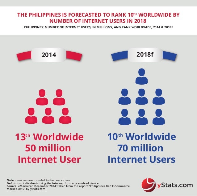 Infographic Philippines B2C Market 2015