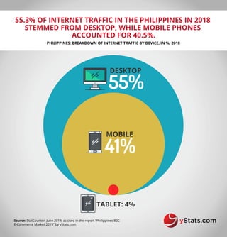 55.3% OF INTERNET TRAFFIC IN THE PHILIPPINES IN 2018
STEMMED FROM DESKTOP, WHILE MOBILE PHONES
ACCOUNTED FOR 40.5%.
PHILIPPINES: BREAKDOWN OF INTERNET TRAFFIC BY DEVICE, IN %, 2018
Source: StatCounter, June 2019; as cited in the report “Philippines B2C
E-Commerce Market 2019” by yStats.com
55%
DESKTOP
TABLET: 4%
41%
MOBILE
 