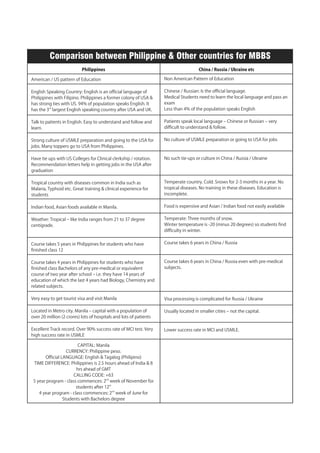 Comparison between Philippine & Other countries for MBBS 
Philippines 
American / US pattern of Education 
English Speaking Country: English is an official language of  
Philippines with Filipino. Philippines a former colony of USA &  
has strong ties with US. 94% of population speaks English. It  
has the 3rd largest English speaking country after USA and UK. 
Talk to patients in English. Easy to understand and follow and  
learn. 
Strong culture of USMLE preparation and going to the USA for  
jobs. Many toppers go to USA from Philippines. 
Have tie ups with US Colleges for Clinical clerkship / rotation.   
Recommendation letters help in getting jobs in the USA after  
graduation 
Tropical country with diseases common in India such as  
Malaria, Typhoid etc. Great training & clinical experience for  
students 
Indian food, Asian foods available in Manila.  
Weather: Tropical – like India ranges from 21 to 37 degree  
centigrade.  
Course takes 5 years in Philippines for students who have  
finished class 12 
Course takes 4 years in Philippines for students who have  
finished class Bachelors of any pre-medical or equivalent  
course of two year after school – i.e. they have 14 years of  
education of which the last 4 years had Biology, Chemistry and  
related subjects. 
Very easy to get tourist visa and visit Manila 
Located in Metro city. Manila – capital with a population of  
over 20 million (2 crores) lots of hospitals and lots of patients 
Excellent Track record. Over 90% success rate of MCI test. Very  
high success rate in USMLE 
CAPITAL: Manila 
CURRENCY: Philippine peso. 
Official LANGUAGE: English & Tagalog (Philipino) 
TIME DIFFERENCE: Philippines is 2.5 hours ahead of India & 8  
hrs ahead of GMT 
CALLING CODE: +63 
5 year program - class commences: 2nd week of November for  
students after 12th 
4 year program - class commences: 2nd week of June for  
Students with Bachelors degree 
China / Russia / Ukraine etc 
Non American Pattern of Education 
Chinese / Russian: Is the official language.  
Medical Students need to learn the local language and pass an  
exam 
Less than 4% of the population speaks English 
Patients speak local language – Chinese or Russian – very  
difficult to understand & follow.  
No culture of USMLE preparation or going to USA for jobs 
No such tie-ups or culture in China / Russia / Ukraine 
Temperate country. Cold. Snows for 2-3 months in a year. No  
tropical diseases. No training in these diseases. Education is  
incomplete. 
Food is expensive and Asian / Indian food not easily available 
Temperate: Three months of snow.  
Winter temperature is -20 (minus 20 degrees) so students find  
difficulty in winter. 
Course takes 6 years in China / Russia 
Course takes 6 years in China / Russia even with pre-medical  
subjects. 
Visa processing is complicated for Russia / Ukraine  
Usually located in smaller cities – not the capital. 
Lower success rate in MCI and USMLE. 
