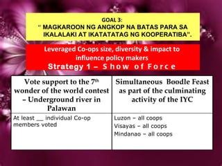 GOAL 3 :  “  MAGKAROON NG ANGKOP NA BATAS PARA SA IKALALAKI AT IKATATATAG NG KOOPERATIBA”.  Leveraged Co-ops size, diversity & impact to  influence policy makers  Strategy 1 –  Show of Force Vote support to the 7 th  wonder of the world contest – Underground river in Palawan Simultaneous  Boodle Feast as part of the culminating activity of the IYC At least __ individual Co-op members voted Luzon – all coops Visayas – all coops Mindanao – all coops 