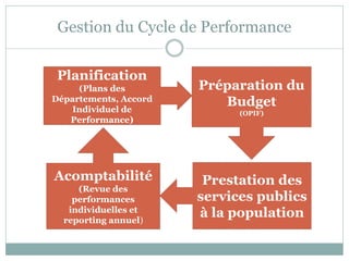 Gestion du Cycle de Performance

 Planification
     (Plans des        Préparation du
Départements, Accord
    Individuel de
                          Budget
                             (OPIF)
   Performance)




Acomptabilité           Prestation des
     (Revue des
    performances       services publics
   individuelles et
  reporting annuel)
                       à la population
 