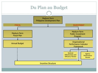 Du Plan au Budget

                          Medium-Term
                  Philippine Development Plan

   FISCAL                                                   INVESTMENT


                                                         Medium-Term
Medium-Term                                            Public Investment
 Fiscal Plan                                                Program

                                                          Organizational
Annual Budget                                         Performance Indicator
                                                           Framework


                                                      Sectoral          Agency
                                                Effectiveness and     Performance
                                                Efficiency Review       Review



                      Incentive Structure
 